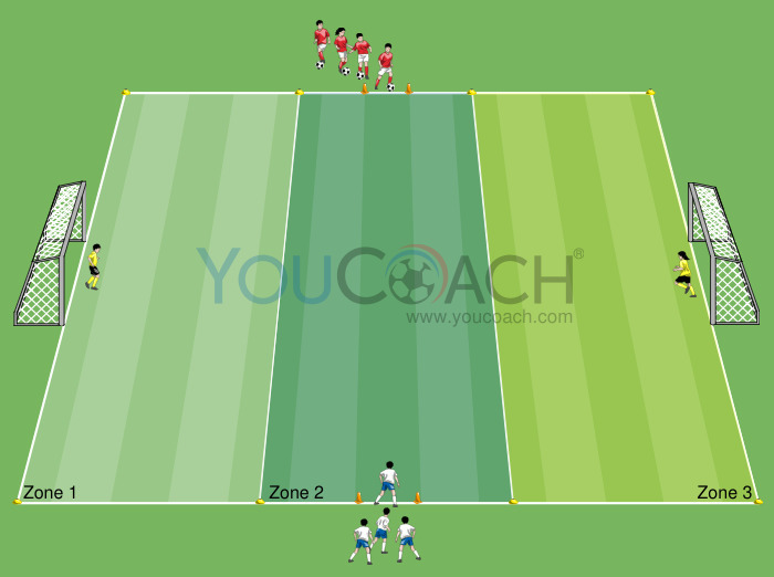 1 contra 1 em três zonas mais 2 guarda-redes