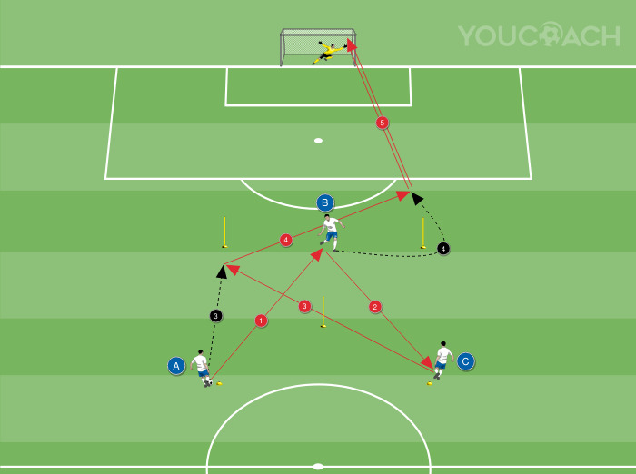 Combinaciones con tres jugadores, pase al hueco y finalización