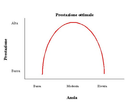 ansia prestazione sport