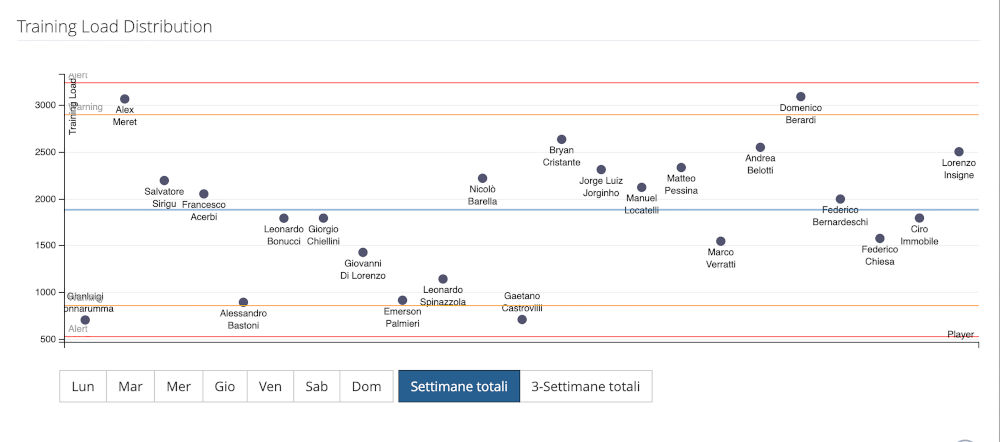 Distribuzione Training Load su squadra YouCoachApp