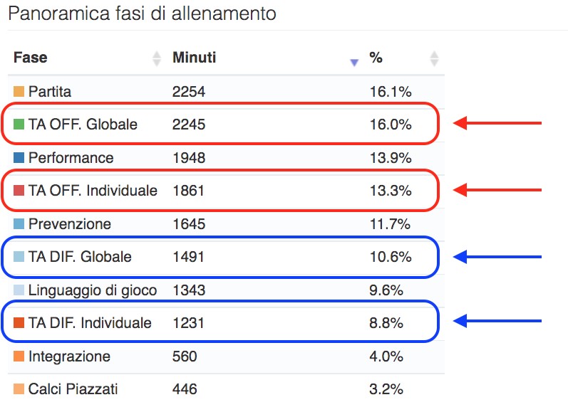 Fasi allenamento 3-5-2 stagione completa YouCoach