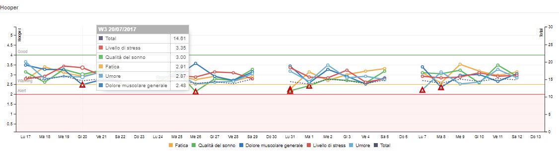 Grafico questionario Hooper TLM Grafico questionario Hooper TLM