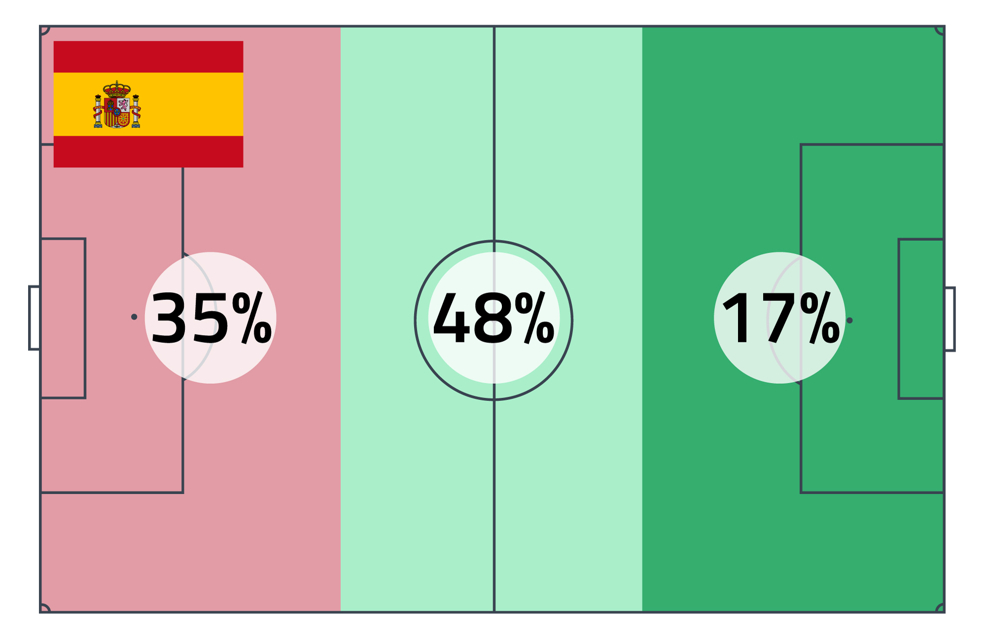 Percentuale contrasti Spagna mondiale 2022 Percentuale contrasti Spagna mondiale 2022