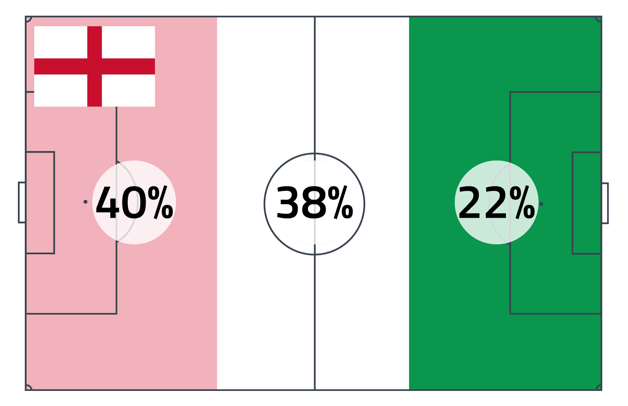 Percentuale di contrasti Inghilterra mondiale 2022 Percentuale di contrasti Inghilterra mondiale 2022