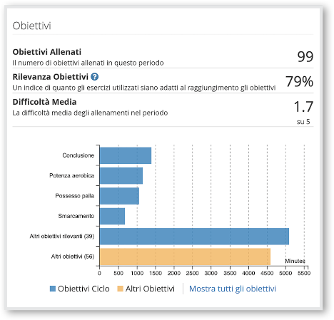 Obiettivi allenati YouCoachApp